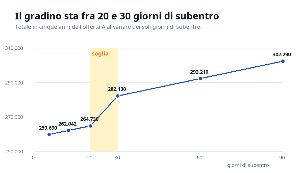 Costo in cinque anni dell'offerta A al variare dei giorni di subentro: 259.690 euro con 5 giorni, 264.730 con 20, 282.130 con 30, 292.210 con 60, 302.290 con 90