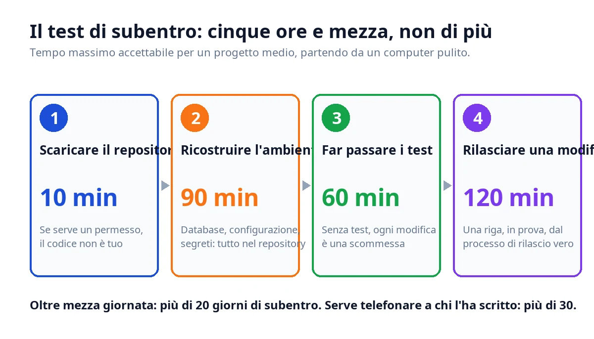 Il test di subentro in quattro passi con i tempi massimi: scaricare il repository in 10 minuti, ricostruire l'ambiente in 90, far passare i test in 60, rilasciare una modifica di prova in 120