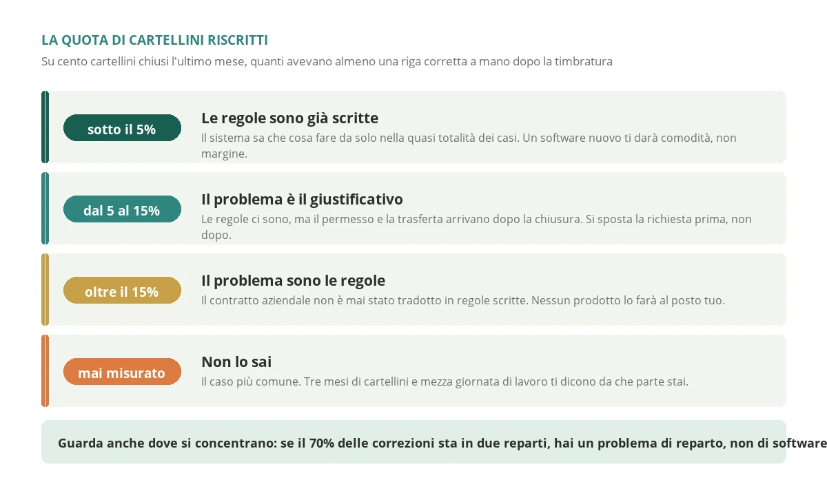 Le quattro soglie della quota di cartellini che qualcuno deve correggere a mano prima di mandarli alle paghe, con quello che ciascuna soglia dice sul ritorno di un software di rilevazione presenze