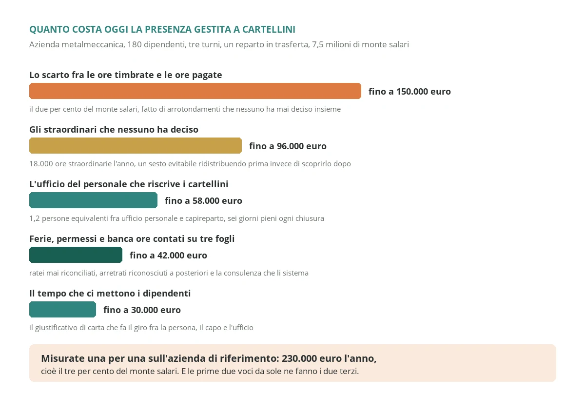 Le cinque voci che costano ogni anno a un'azienda metalmeccanica da 180 dipendenti la presenza gestita a cartellini e fogli di calcolo, dallo scarto fra ore timbrate e ore pagate al tempo dei dipendenti