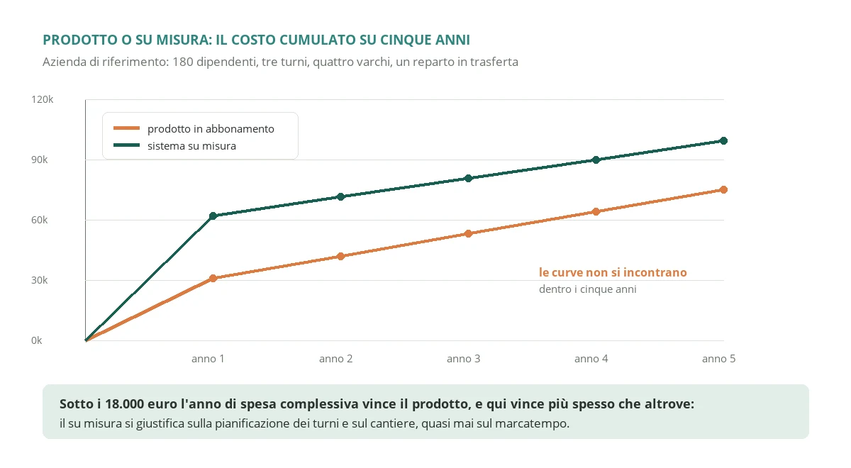 Confronto del costo cumulato su cinque anni fra un prodotto per la rilevazione presenze in abbonamento con avviamento e hardware e un sistema su misura, per un'azienda con 180 dipendenti