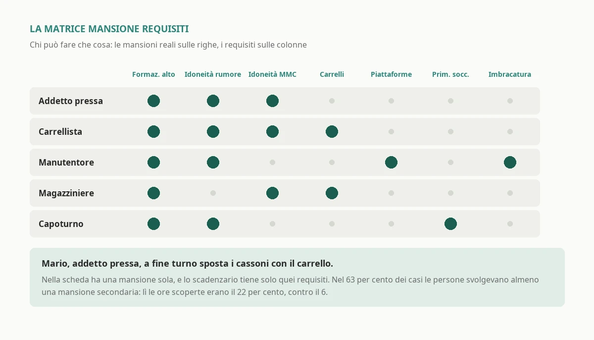 Una matrice mansione requisiti di un'azienda metalmeccanica, con le mansioni sulle righe e i requisiti di formazione, idoneità sanitaria, abilitazione e dispositivi di protezione sulle colonne, e le persone che ricoprono più mansioni