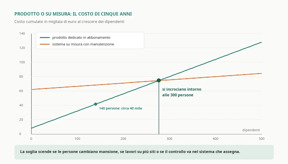 Costo cumulato su cinque anni di un prodotto dedicato alla sicurezza sul lavoro e di un sistema su misura al crescere dei dipendenti, con il punto in cui le due linee si incrociano intorno alle trecento persone