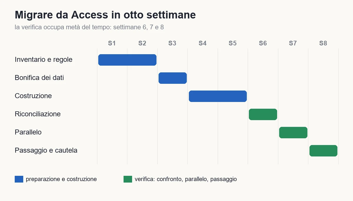 Piano di migrazione da Access in otto settimane: inventario, bonifica, costruzione, riconciliazione, parallelo e passaggio, con la verifica che occupa metà del tempo