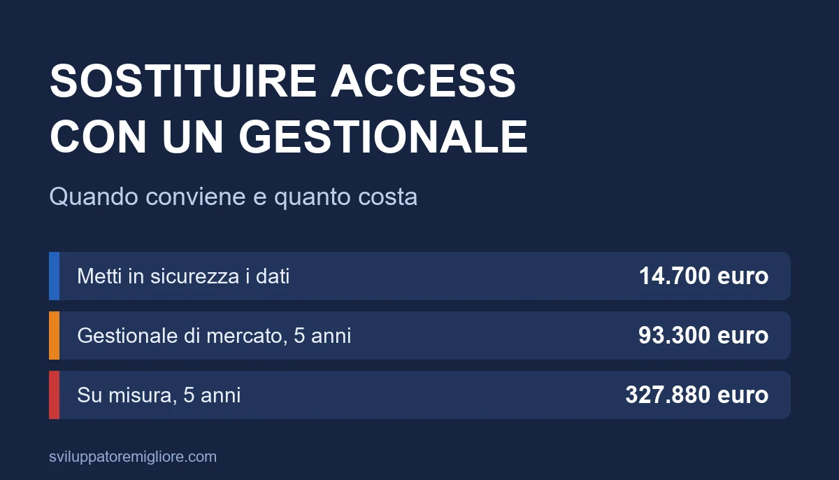 Replace Access with a management system: when and cost Replace Access with a management system: when and cost