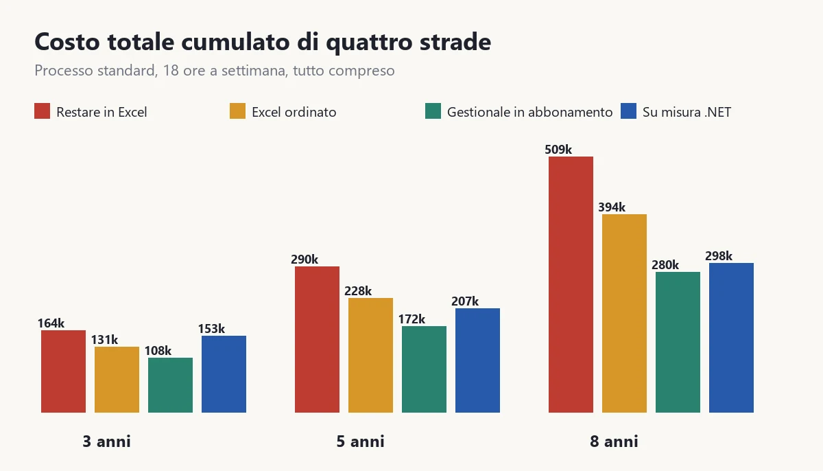Costo totale cumulato per orizzonte: a 3 anni restare in Excel costa 163.866 euro, il gestionale in abbonamento 108.420; a 5 anni 290.152 contro 171.982; a 8 anni 509.442 contro 280.084 e 297.921 per il su misura