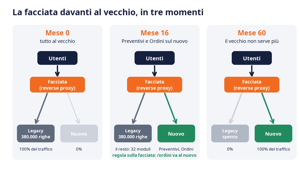 La facciata davanti al sistema vecchio: all'inizio inoltra tutto al legacy, dopo il primo modulo il percorso ordini va al nuovo, alla fine il legacy resta vuoto e si spegne