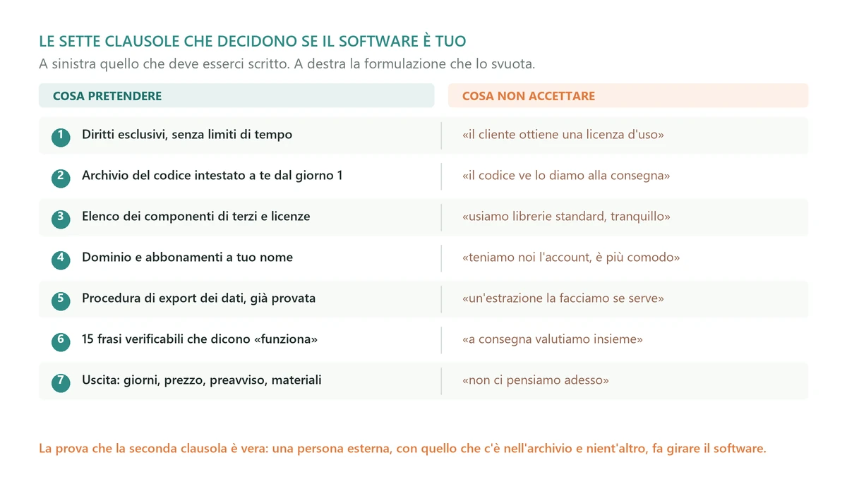 Le sette clausole da mettere nel contratto di uno sviluppo software su misura, con accanto la formulazione da evitare