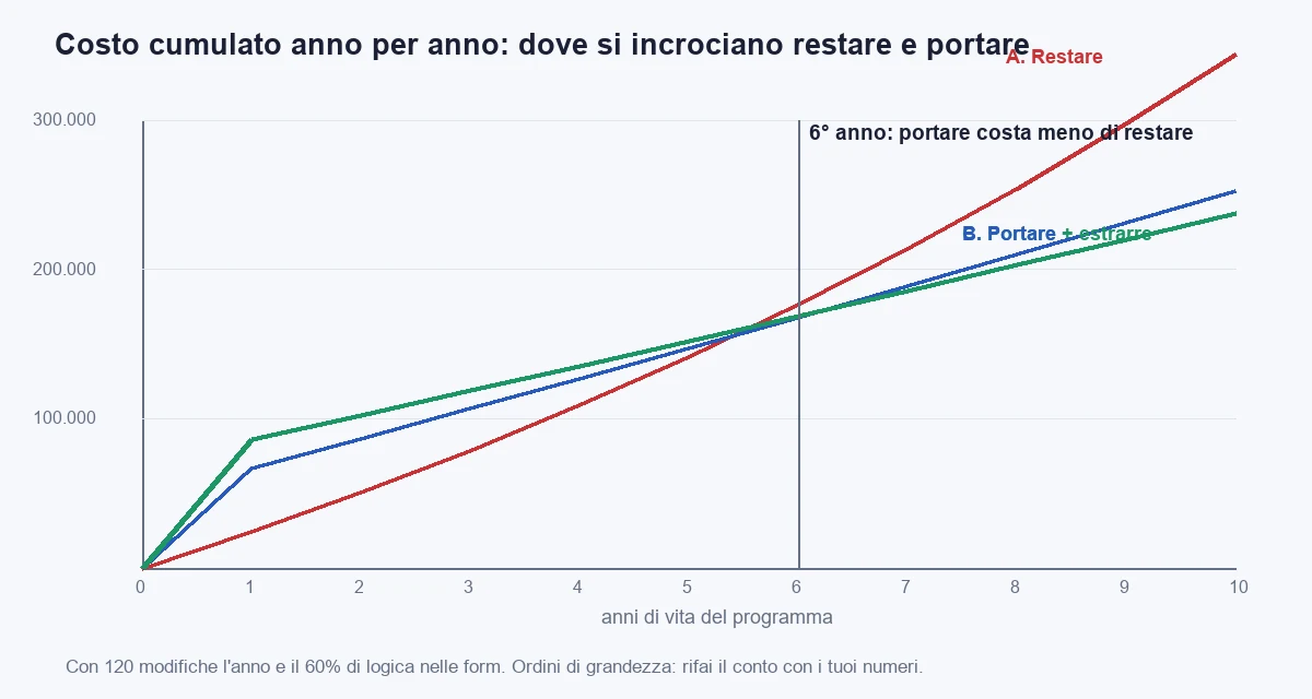 Costo cumulato anno per anno: la linea di restare su .NET Framework incrocia quella di portare a .NET 10 al sesto anno e continua a salire più ripida