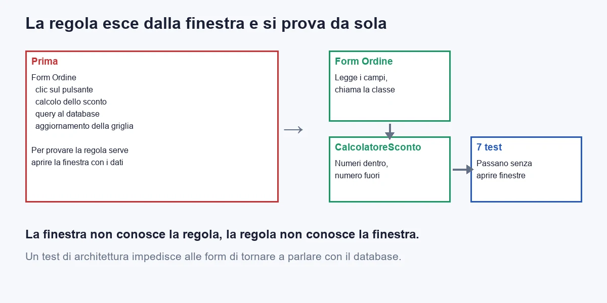 Prima la regola dello sconto sta dentro il codice del pulsante di una finestra; dopo sta in una classe che si prova con un test e la finestra si limita a chiamarla