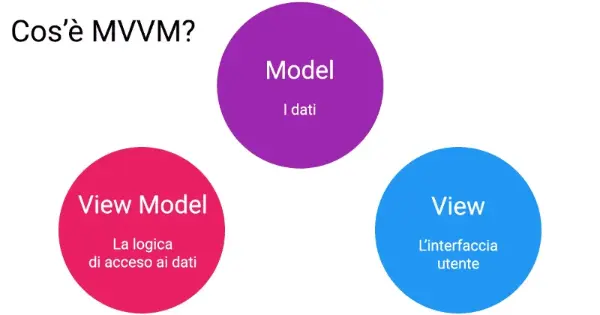 Corso WPF per sviluppare facilmente le tue applicazioni