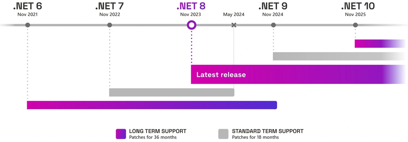 .NET 9.0