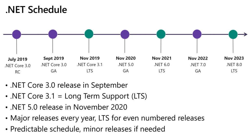 La roadmap della piattaforma .NET