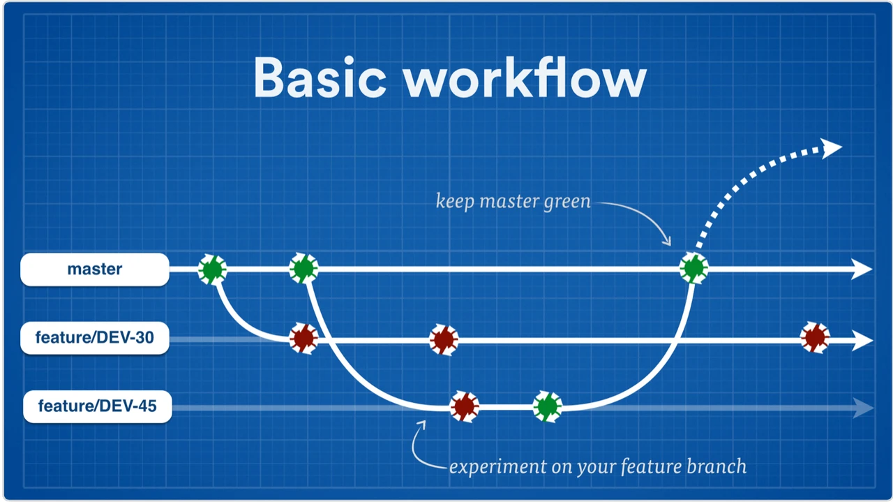 Sfruttare il feature branch workflow con Git