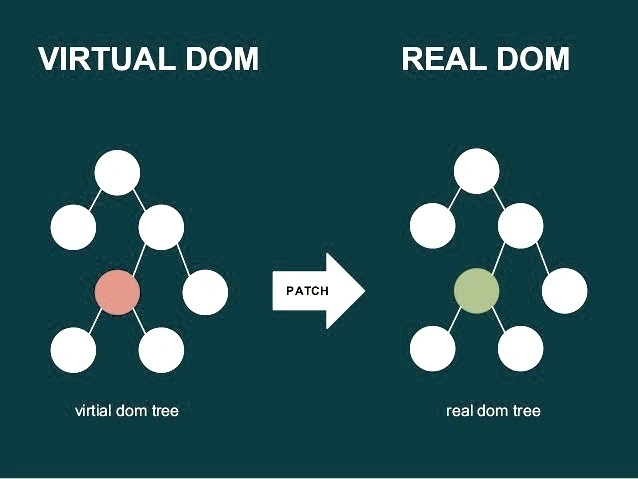 Il processo di riconcilia di React