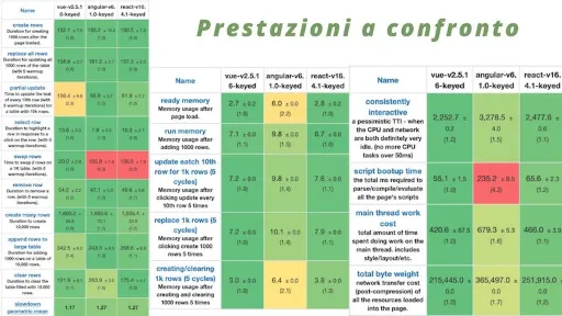 I Framework per applicazioni Web a confronto