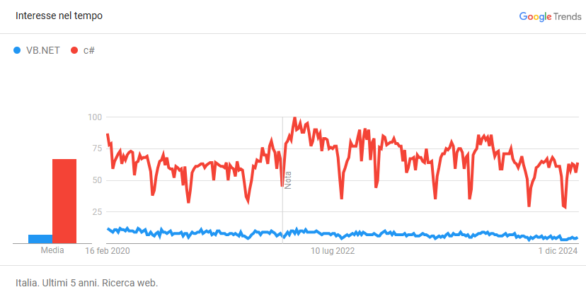 Trend VB.NET vs C#