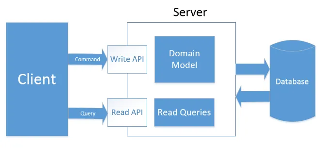 CQRS-Command Responsibility-segregation