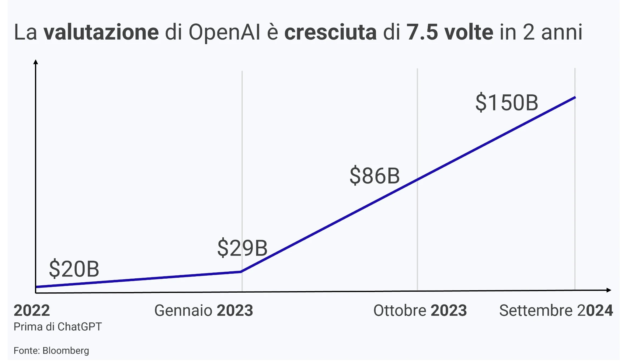 Grafico crescita valutazione OpenAI, evoluzione mercato AI e investimenti settore tecnologico