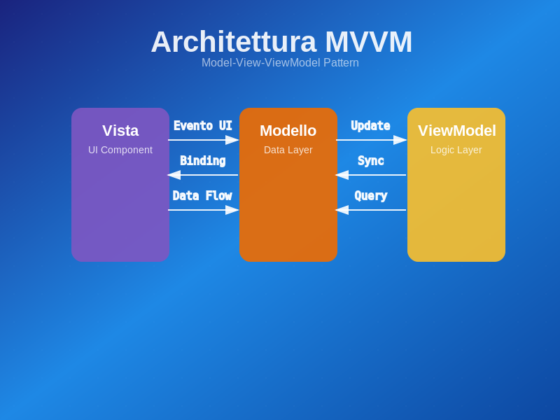 Diagramma che rappresenta l'architettura MVVM (Model-View-ViewModel). Tre blocchi colorati simboleggiano i componenti principali: Vista (UI Component, viola), Modello (Data Layer, arancione) e ViewModel (Logic Layer, giallo). Frecce collegano i blocchi, indicando i flussi di dati e gli eventi: Evento UI, Binding, Data Flow, Update, Sync e Query. Sfondo sfumato blu per un design moderno e professionale