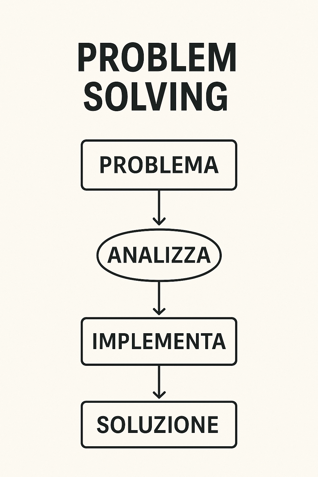 Schema di flusso ottimizzato, da caotico a lineare ed efficiente grazie al problem solving