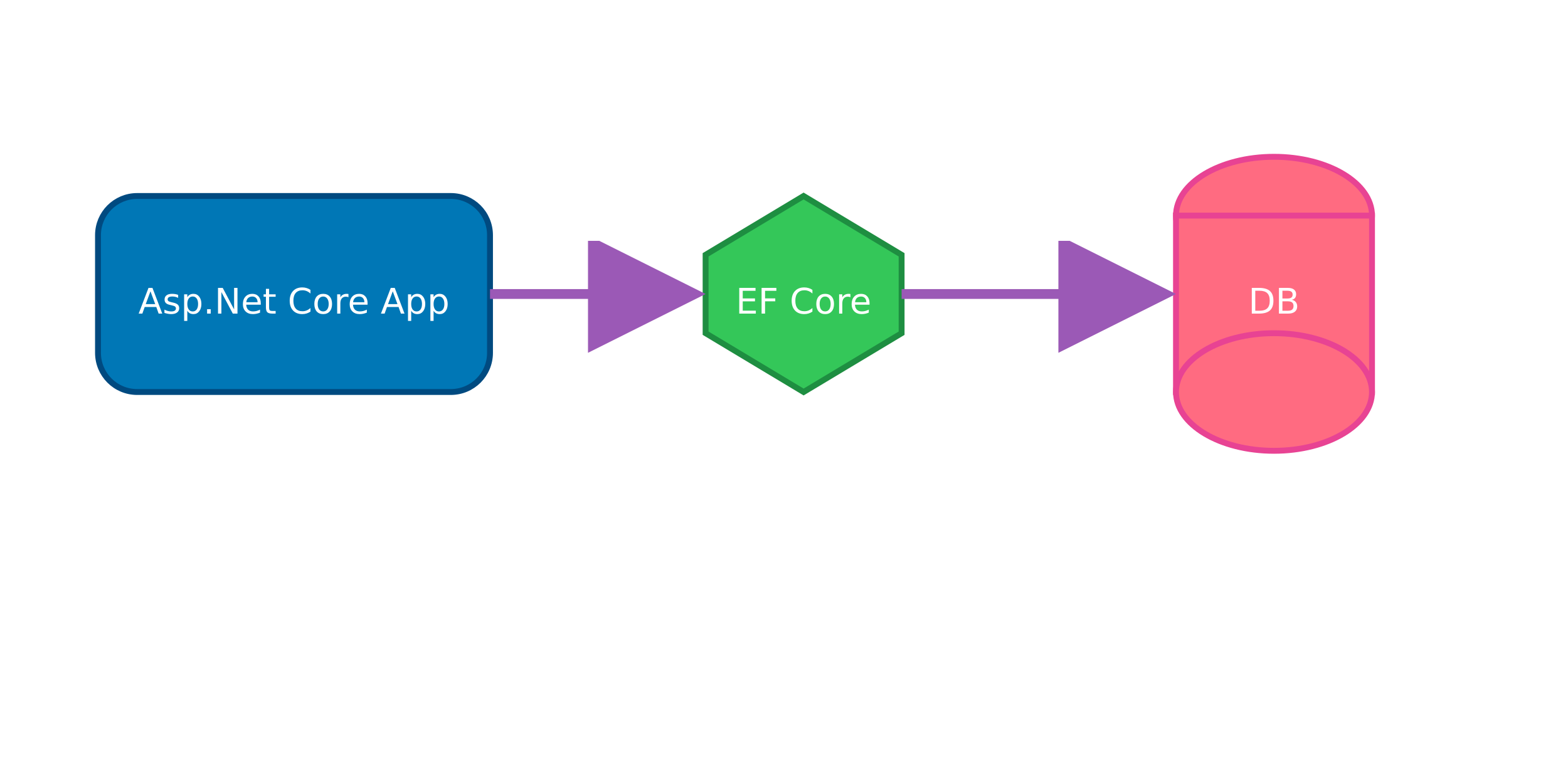 Un diagramma concettuale che mostra l'integrazione tra EF Core, applicazioni ASP.NET Core e database, con frecce che rappresentano il flusso di dati e un design moderno e professionale