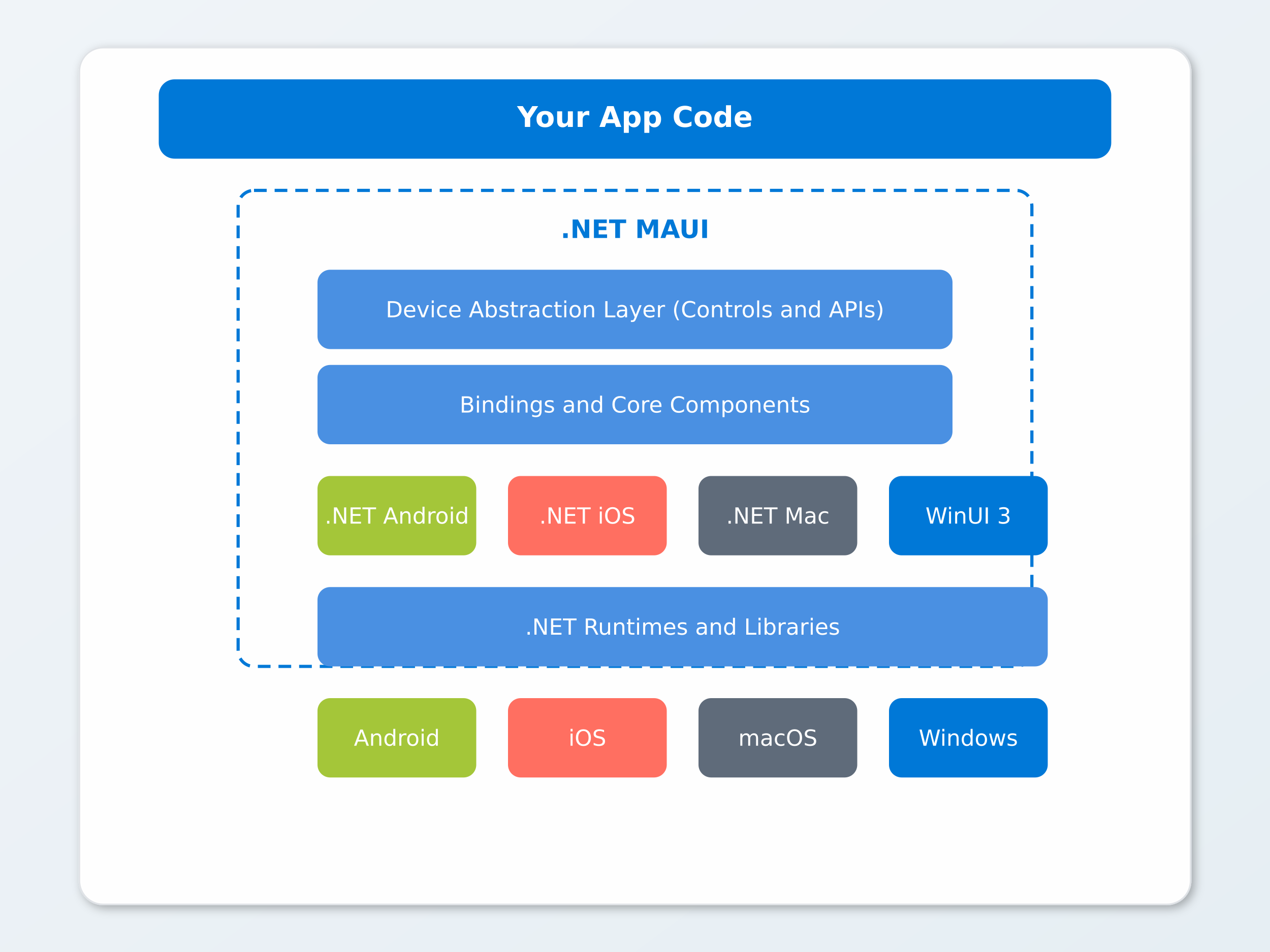 Diagramma concettuale che mostra l'architettura di .NET MAUI. Include il codice dell'app in alto, il livello di astrazione del dispositivo (Device Abstraction Layer), i componenti principali (Bindings and Core Components), e le piattaforme supportate: Android, iOS, macOS e Windows. Mostra l'integrazione con .NET Runtimes and Libraries e il supporto per framework come WinUI 3.