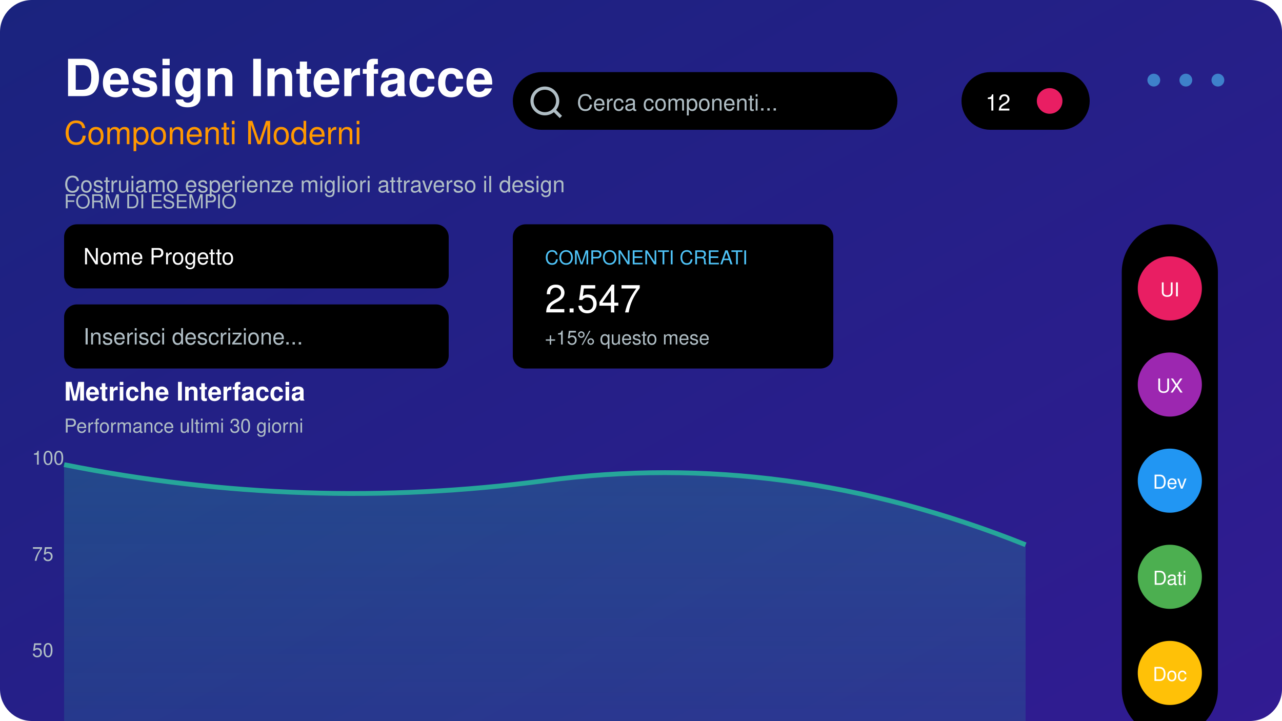 Interfaccia grafica moderna con sfondo blu scuro, elementi di design come un modulo per l'inserimento del nome progetto e descrizione, un pannello con metriche di performance che mostrano 2.547 componenti creati con un aumento del 15% nell'ultimo mese. Grafico delle prestazioni degli ultimi 30 giorni e una barra laterale con icone circolari colorate per UI, UX, Dev, Dati e Doc