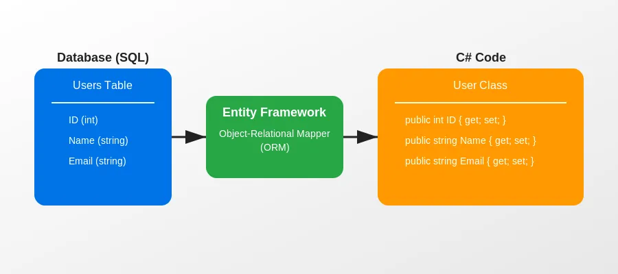 Entity Framework: ORM per mappatura SQL e classe C# nella gestione dati