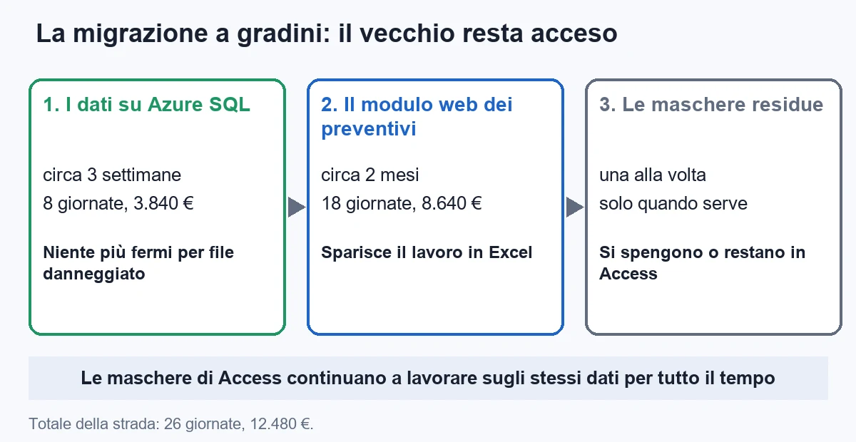 The three steps of the step-by-step migration: first step the data on Azure SQL in about three weeks, second step a web module for quotes with variants in about two months, third step the remaining forms moved or switched off one at a time; the Access forms keep running as long as they are needed