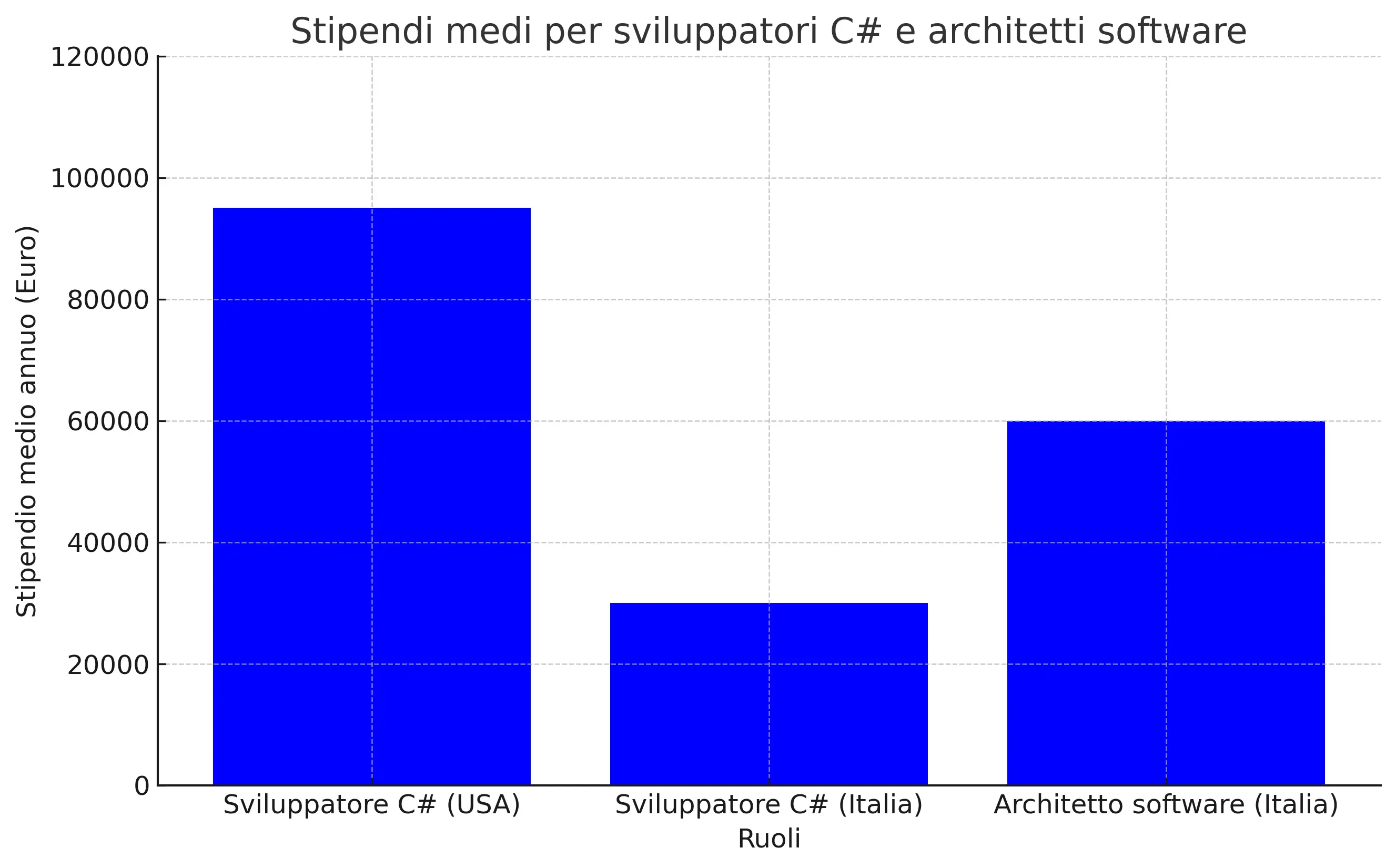 Salaries C# job market