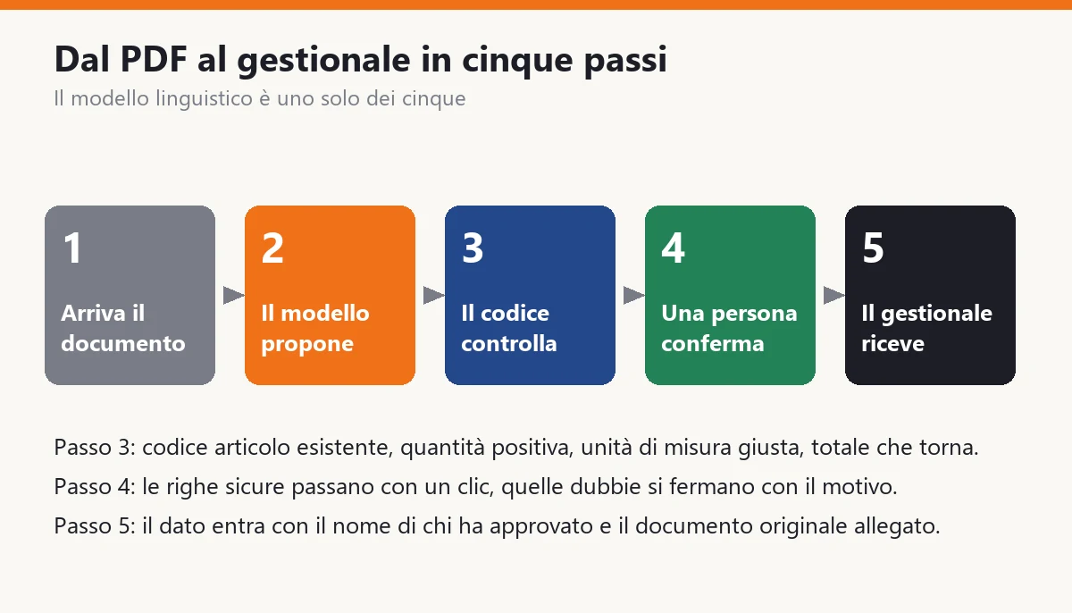 From PDF to ERP in five steps: the document arrives by email or folder, the system reads and proposes the fields, automatic checks verify codes and quantities, a human check confirms or corrects the doubtful lines, the ERP receives the data with a record of who approved it