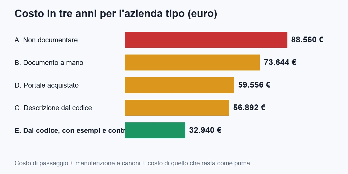 Three-year cost for the typical company across the five routes: no documentation about 88,560 euros, hand-written document about 73,644, purchased portal about 59,556, description generated from the code about 56,892, generated description with examples and change control about 32,940