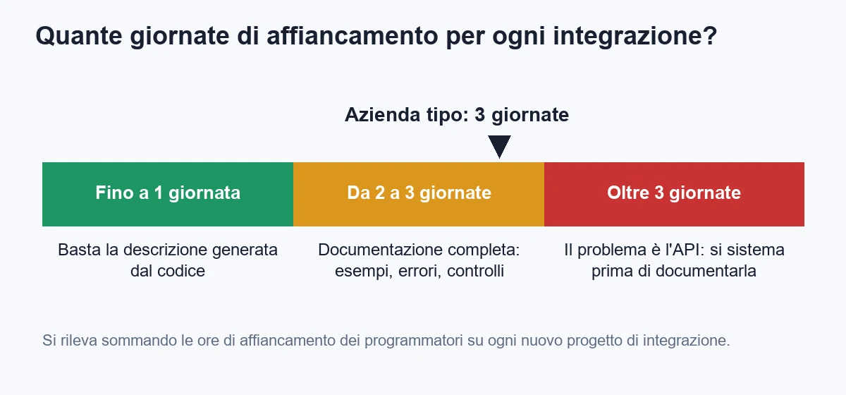 Thresholds on hand-holding days for each new integration: up to one day, a description generated from the code is enough; between two and three days you need complete documentation with examples and checks; above three days the problem is the API itself and must be fixed before documenting it; the typical company is at three days