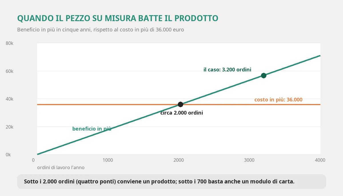 Five-year cost of the custom piece compared with a ready-made product, a difference of 36,000 euros, set against the extra benefit as work orders a year grow: the line crosses the cost at about 2,000 orders, that is four lifts, and the case with 3,200 orders sits above