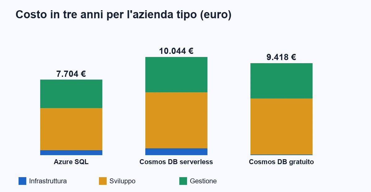 Three-year cost for the typical company: Azure SQL about 7,700 euros, Cosmos DB serverless about 10,000 euros, Cosmos DB with free tier about 9,400 euros, split into infrastructure, development and operations