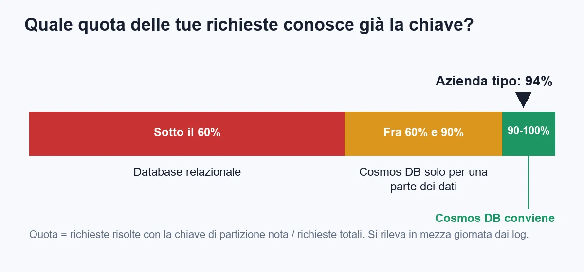 Thresholds on the share of requests served with the partition key: under 60 percent a relational database is better, between 60 and 90 percent Cosmos DB is used only for part of the data, above 90 percent Cosmos DB pays off; the typical company is at 94 percent