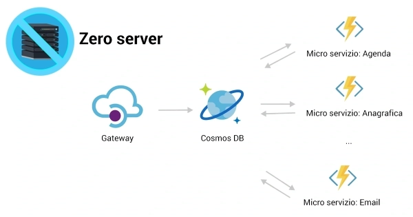 Azure Function serverless architecture with micro services