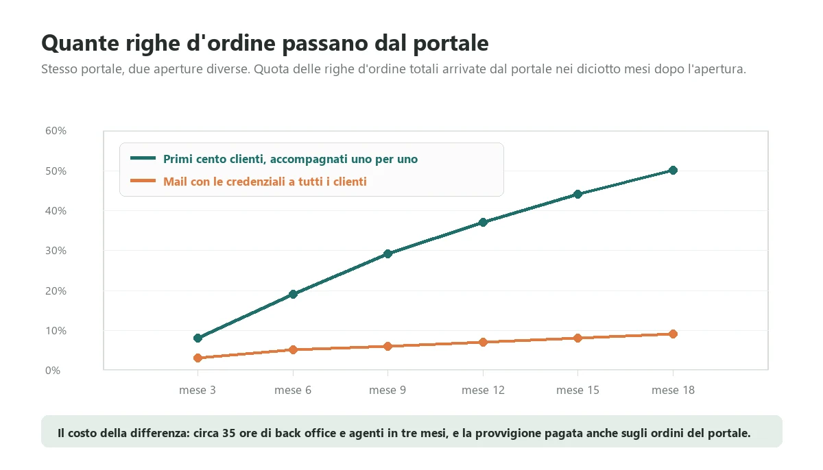 Eighteen month comparison of the share of order lines going through a B2B portal when it is opened to all customers with an email and when it is opened to the first hundred customers onboarded one by one