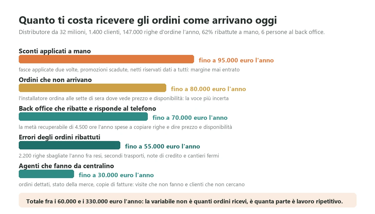 The five costs a thirty two million wholesaler pays every year for orders received by email, phone and messages and retyped by hand into the ERP, from back office time to discounts applied wrongly, almost none of which appears as a line in the accounts