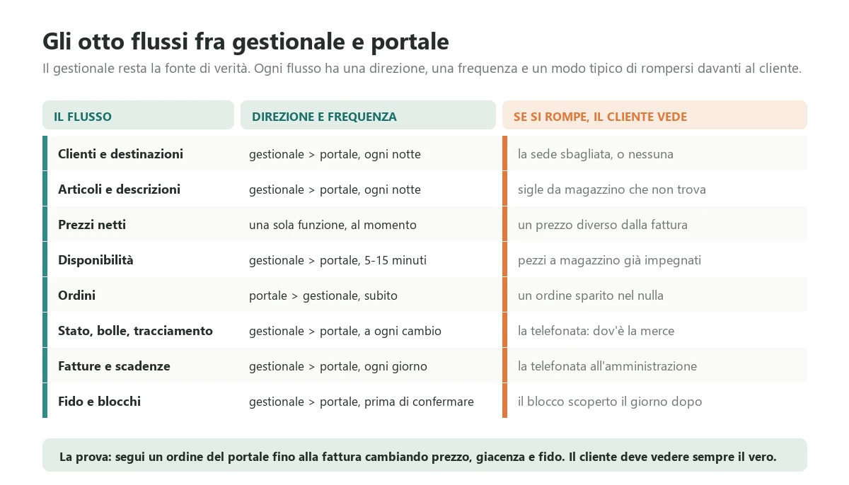 The eight data flows between the ERP and a B2B portal, from customer records to invoices, with the direction of each, how often it must travel and what the customer sees when that flow breaks