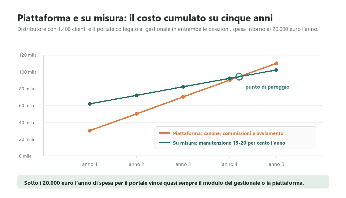 Cumulative five year cost of a subscription B2B platform with setup and ERP connection compared with a custom B2B portal, showing the break-even point between year four and year five