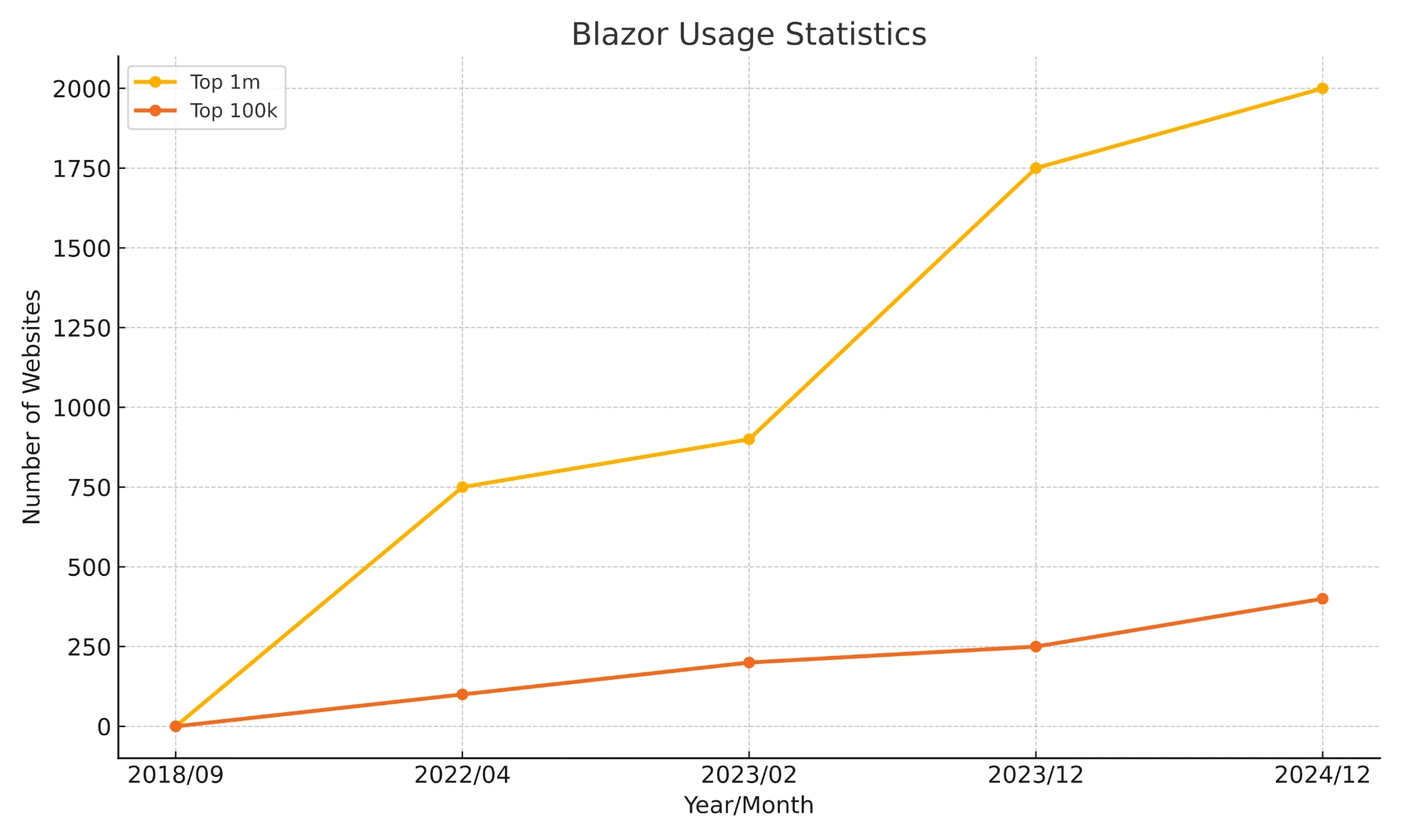 Blazor growth chart: web development framework usage statistics
