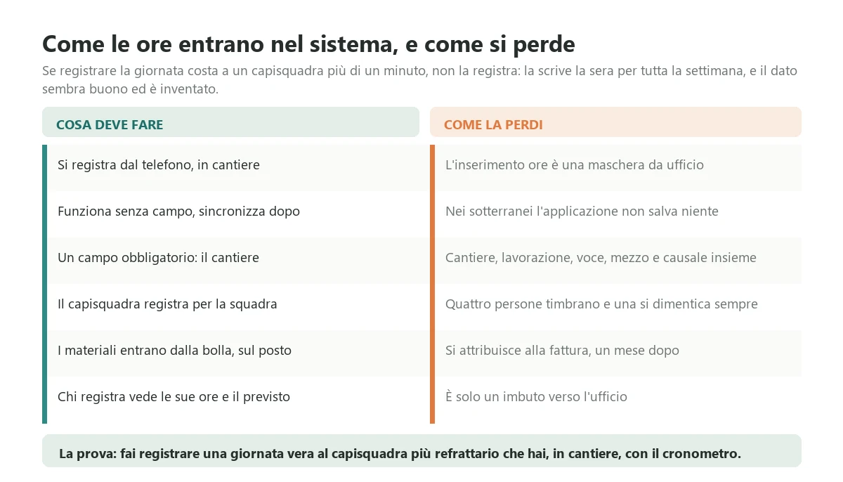 The six conditions that make daily site capture genuinely workable, set against the design mistakes that get it abandoned in the first two weeks