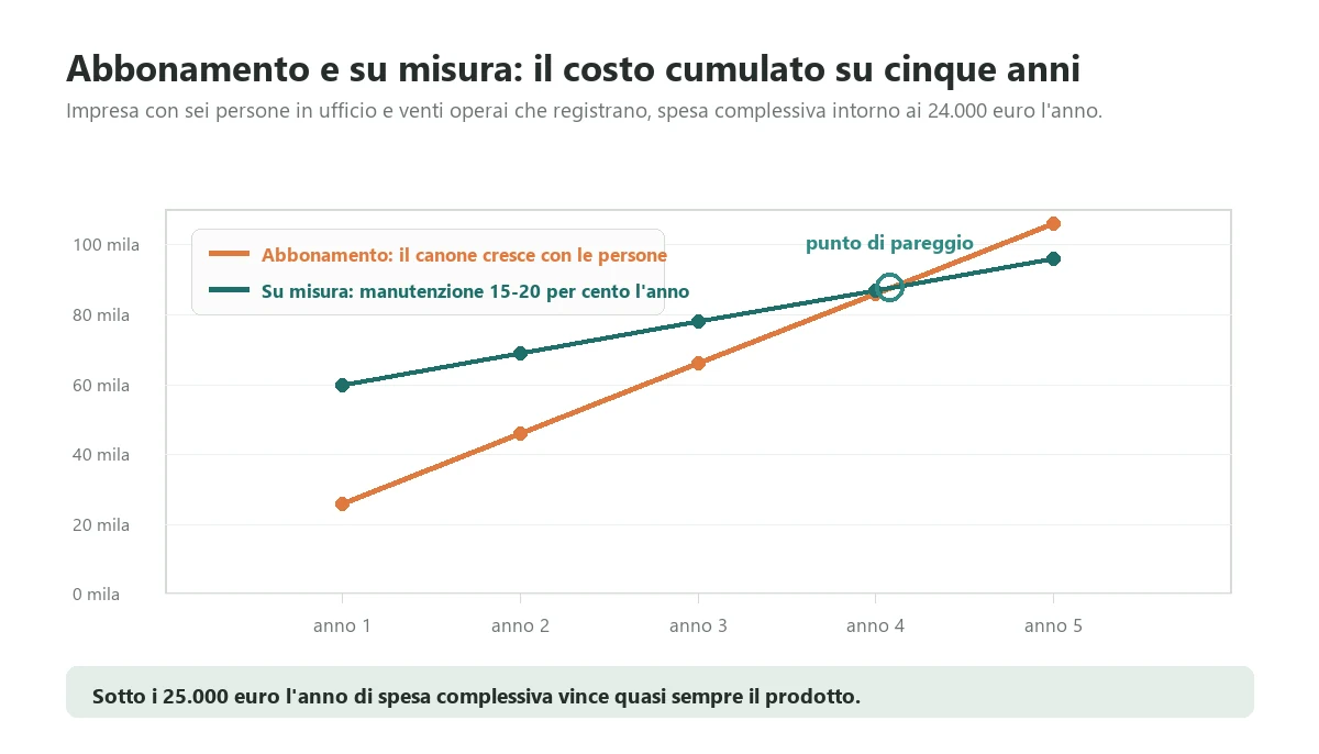 Cumulative five year cost of subscription construction site management software compared with a custom system, showing the break-even point just after year four