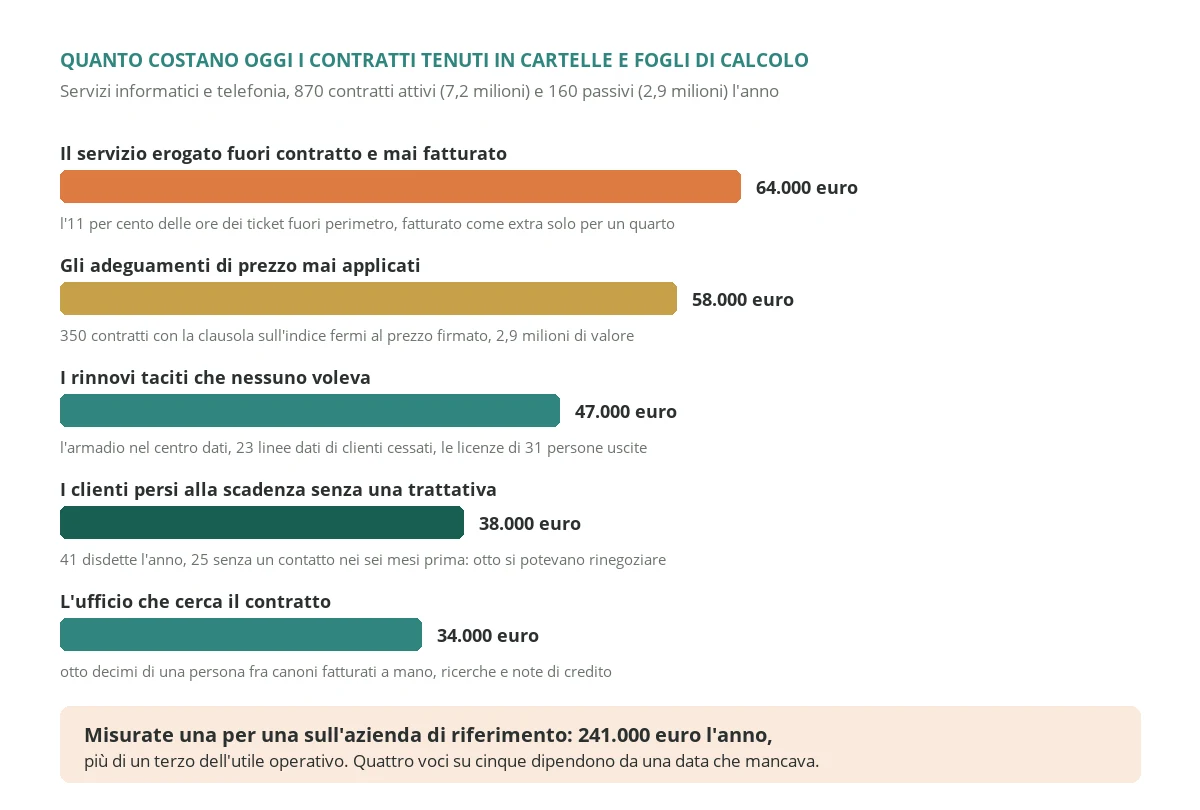 The five costs an IT services company with 1,030 contracts kept across folders, mailboxes and spreadsheets pays every year, from price adjustments never applied to unwanted tacit renewals
