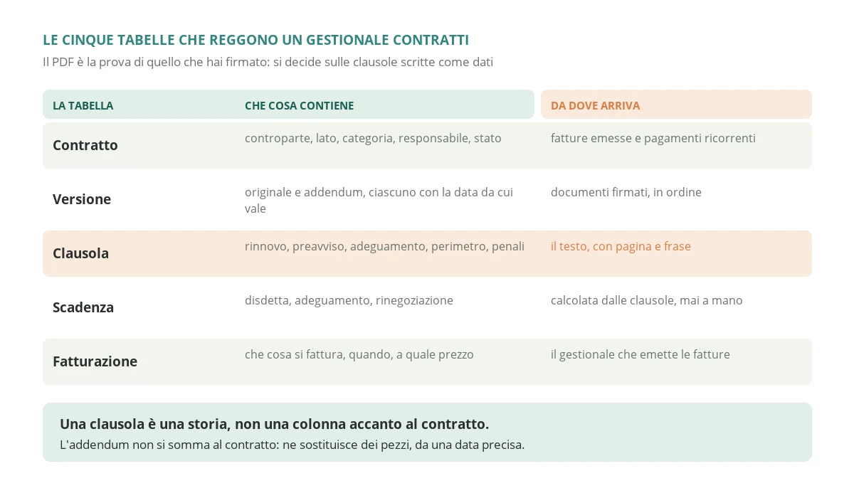 The five tables behind contract management software, from the contract to versions and addenda, structured clauses, calculated deadlines and billing obligations, with the source each item of data comes from