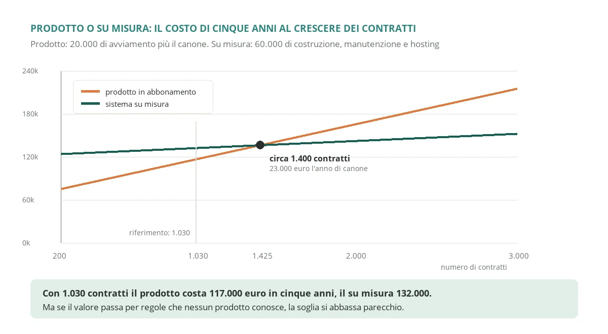 Cumulative five year cost of subscription contract management software and of a custom system as the number of contracts grows, with the point where the two lines cross