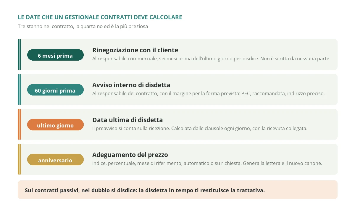 The four dates contract management software must calculate for every contract, from renegotiation with the customer six months before to the last notice date and the adjustment anniversary, with who should receive the alert