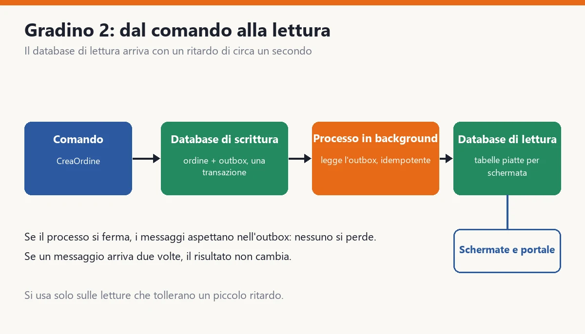 The flow of step 2: the command writes the order and a message in the same transaction of the write database, a background process reads the messages from the outbox table and updates the read database, and the screens read from the read database with a delay of about one second